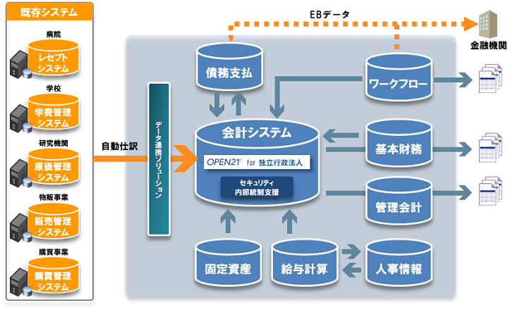 独立行政法人システムイメージ